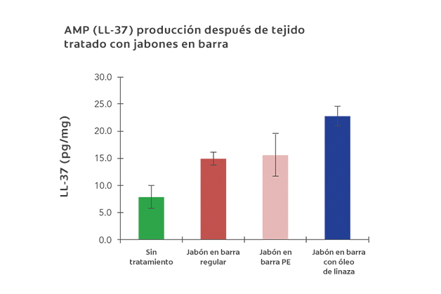 AMP (LL-37) producción después de tejido tratado con jabones en barra.