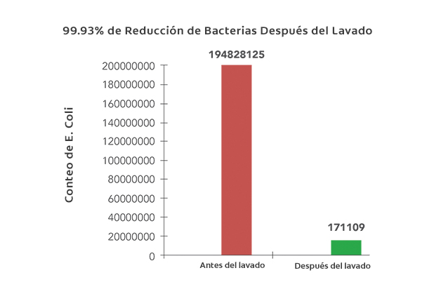99.93% de Reducción de Bacterias Después del Lavado.